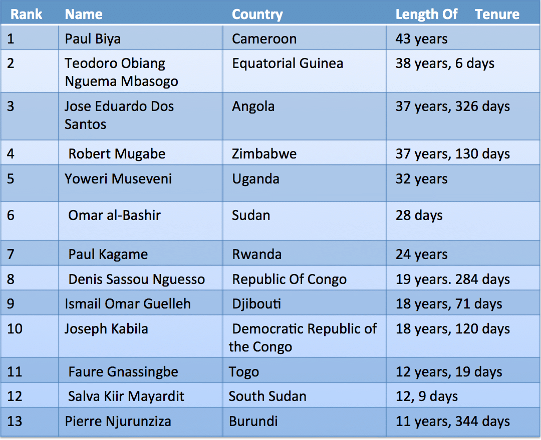 List of long serving african heads of state presidents prime ministers