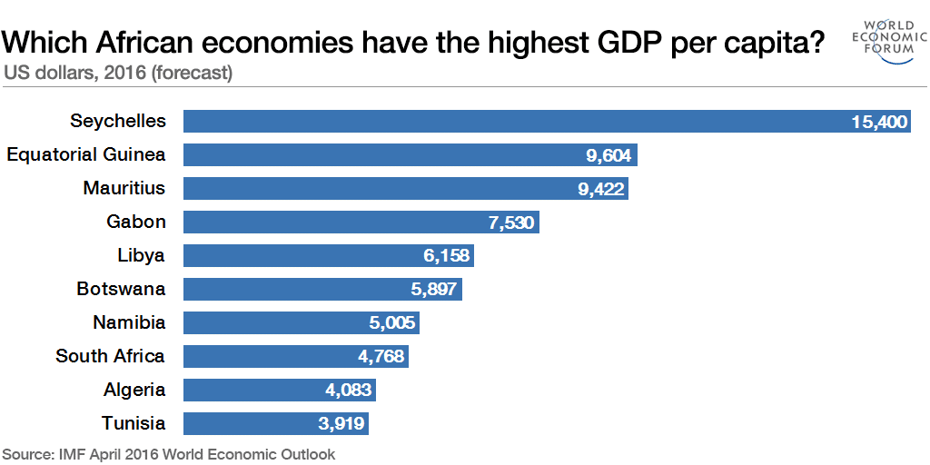 Which african economies have the highest gdp per capita