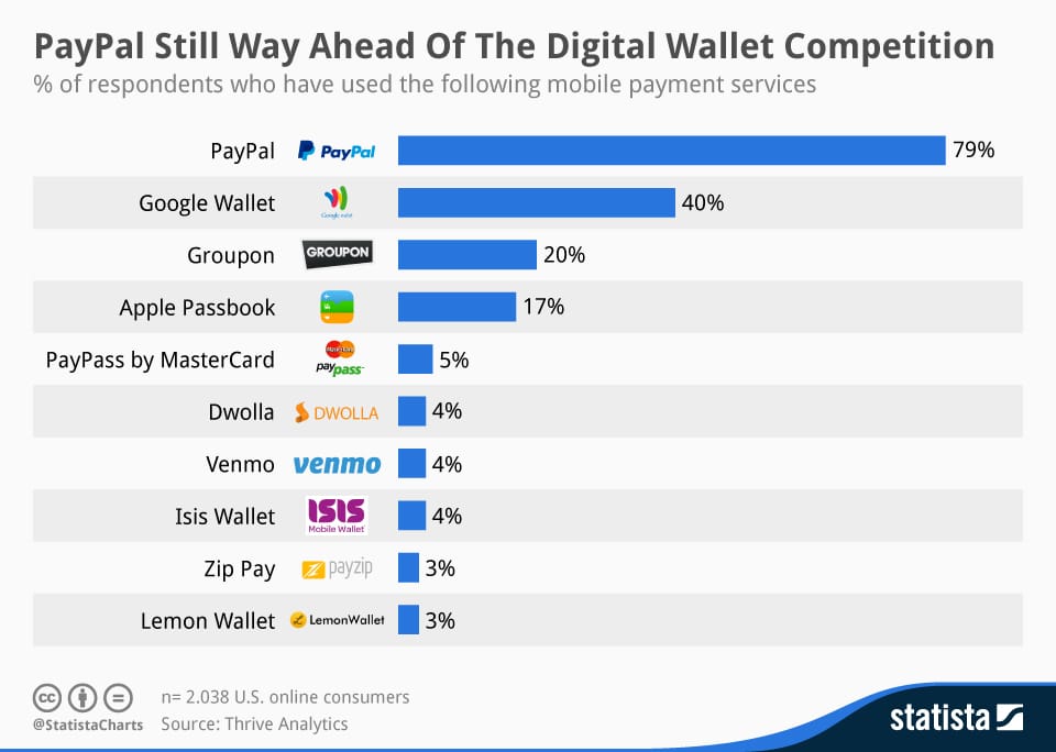 Mobile payments usage by service in the US