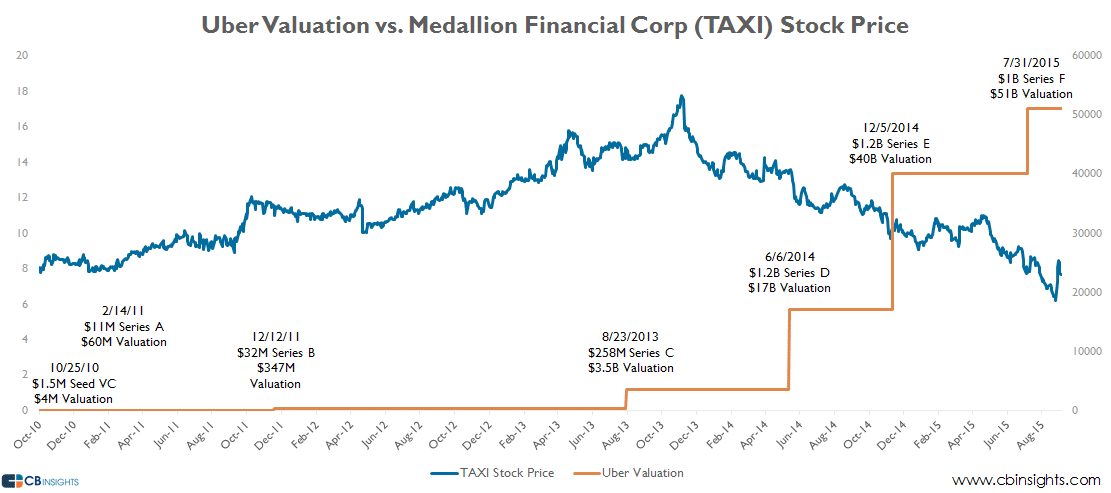 Uber valuation vs taxi stock prices
