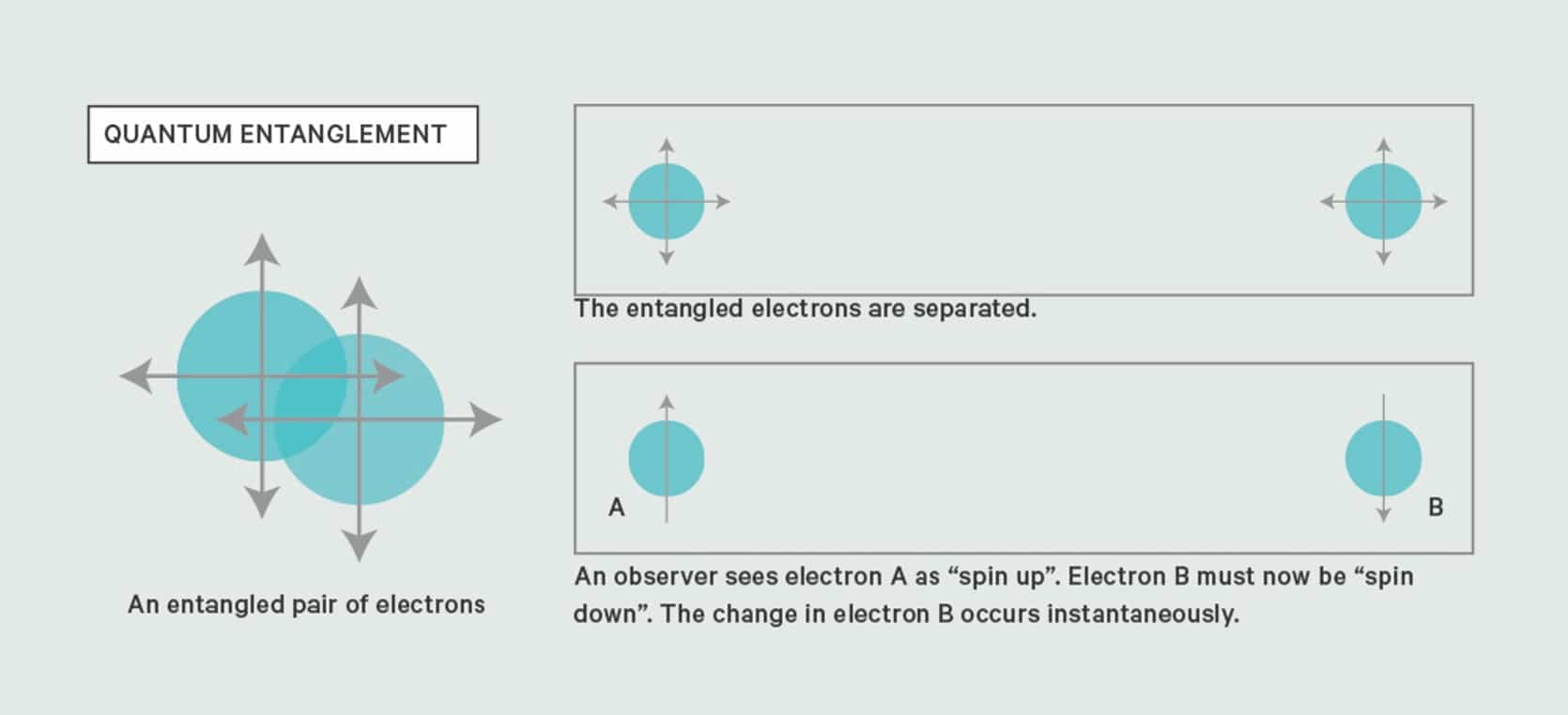 Quantum entanglement explained