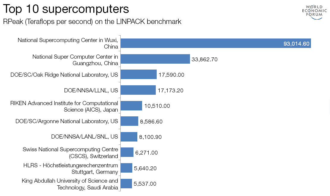 Top 10 supercomputers in the world infographic chart