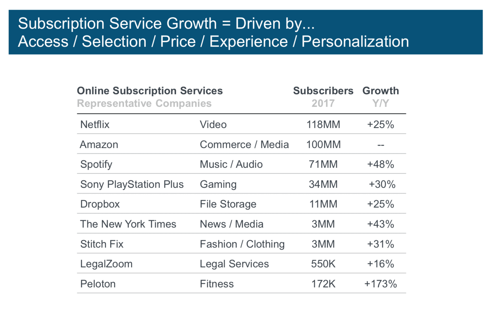 Mary Meeker's subscription service growth data