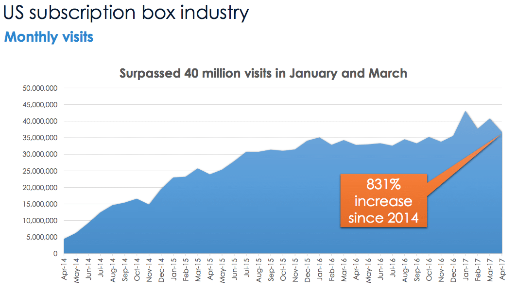 US subscription box industry data