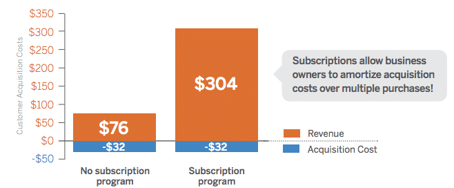 Acquisition cost of subscriptions