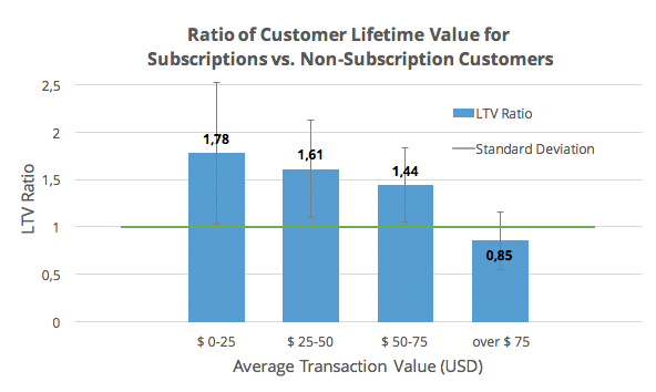 Ratio of customer lifetime value for subscriptions vs non subscription customers