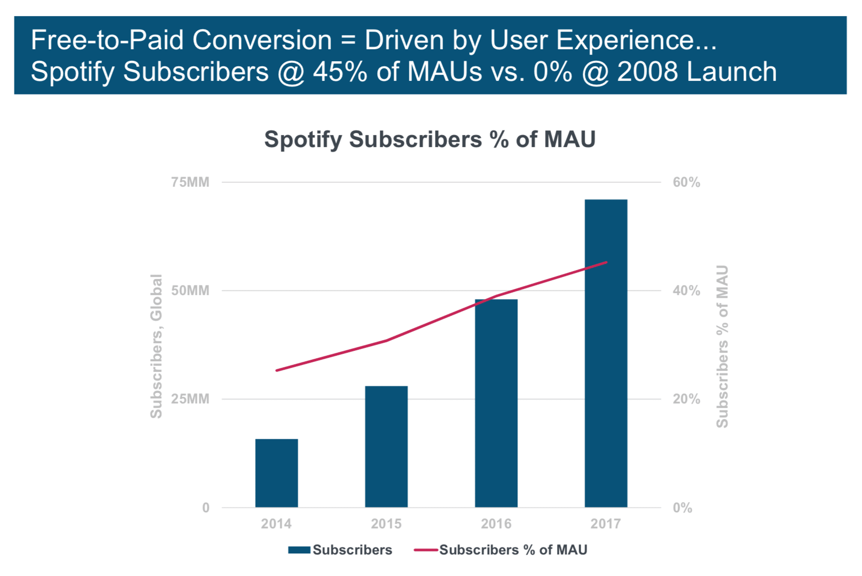 Spotify example of free to paid conversion rates for freemium subscription service providers