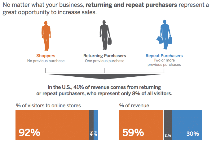 Statistics on the benefits of getting repeat purchasers and returning customers through offering a subscription service