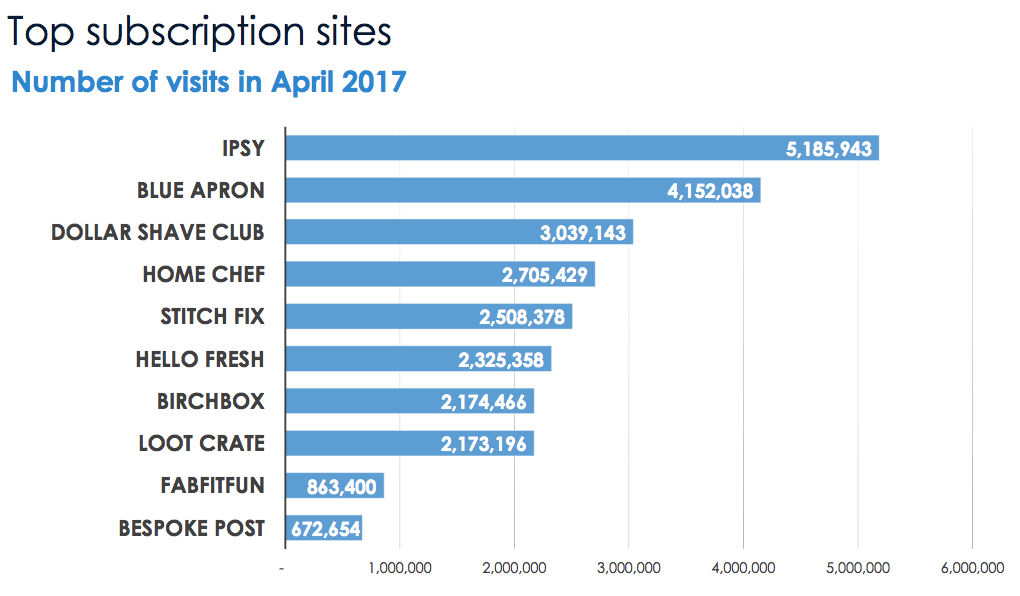 Top subscription sites data