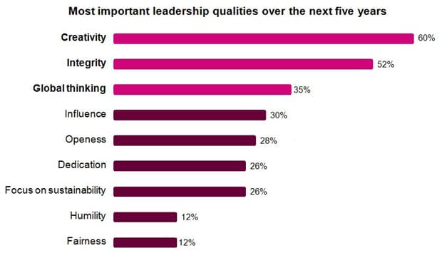 IBM poll of 1,500 executives on the most important quality for leadership