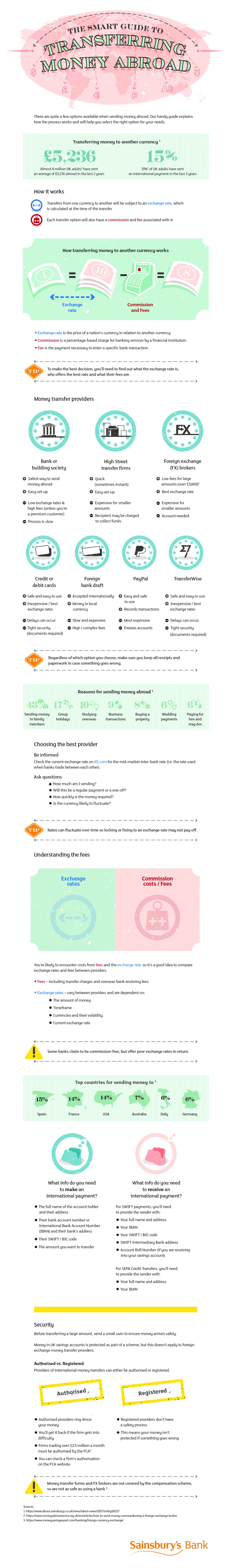 Sainsbury’s Bank Visual-Guide/Infographic to Transferring Money Abroad