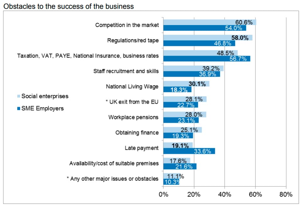 List of obstacles for social enterprises and smes, data from GOV.UK