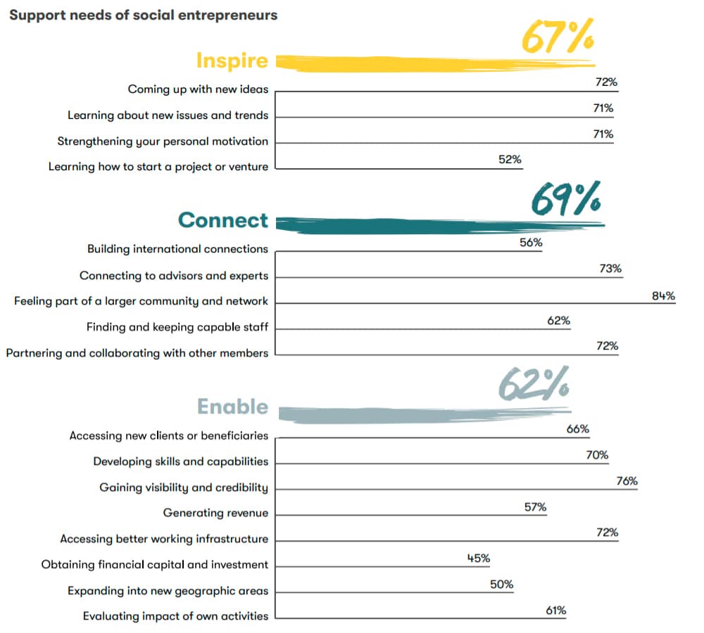 Data on the support needs of social entrepreneurs, from the Impact Hub Report 2018.