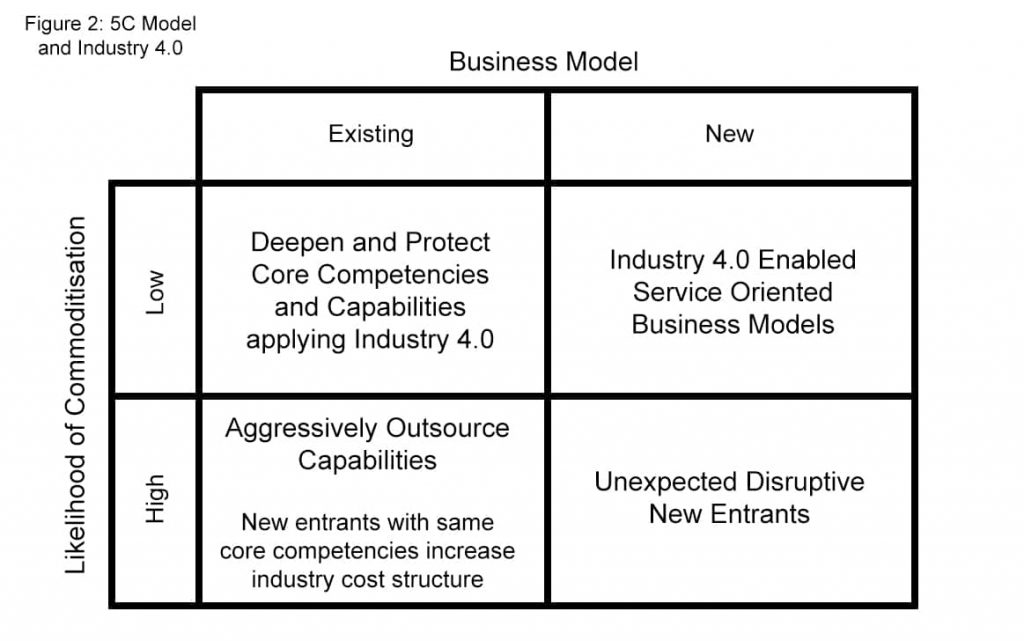 The 5Cs of Industry 4.0
