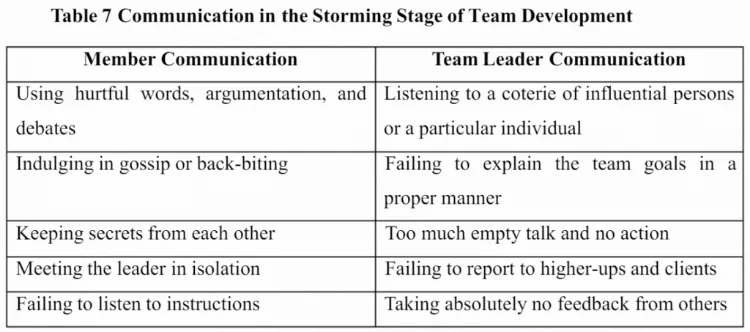 Table 7 Communication in the Storming Stage of Team Development