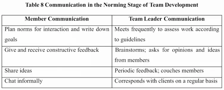 Table 8 Communication in the Norming Stage of Team Development