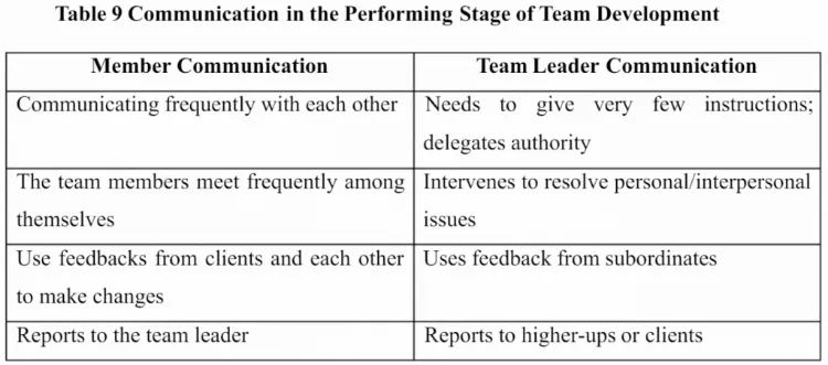 Table 9 Communication in the Performing Stage of Team Development