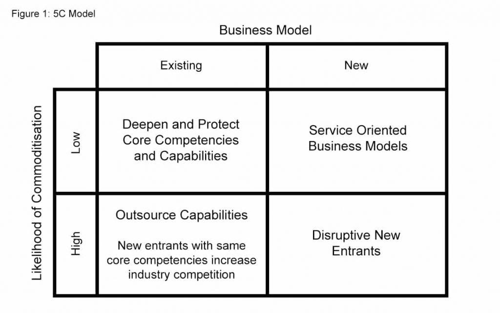 The 5Cs of the Fourth Industrial Revolution