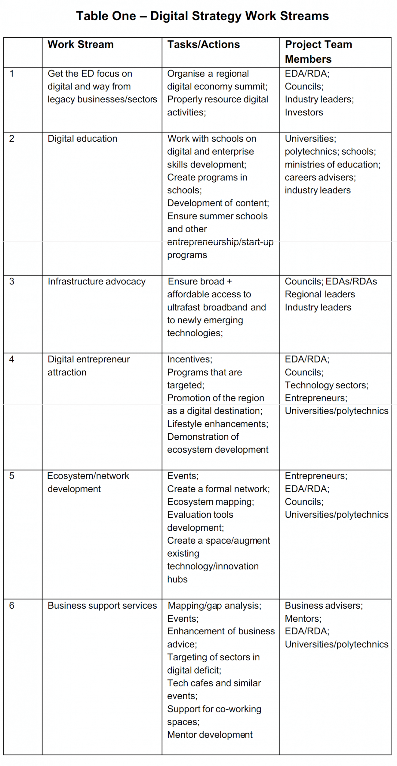 Flujos de trabajo de estrategia digital