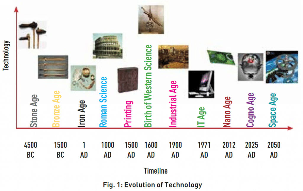 Figure 1: The evolution of new technology