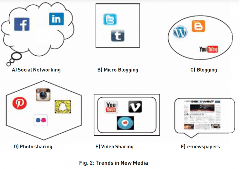 Figure 2: Trends in new media