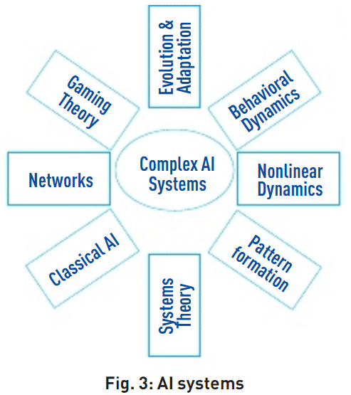 Figure 3: AI systems