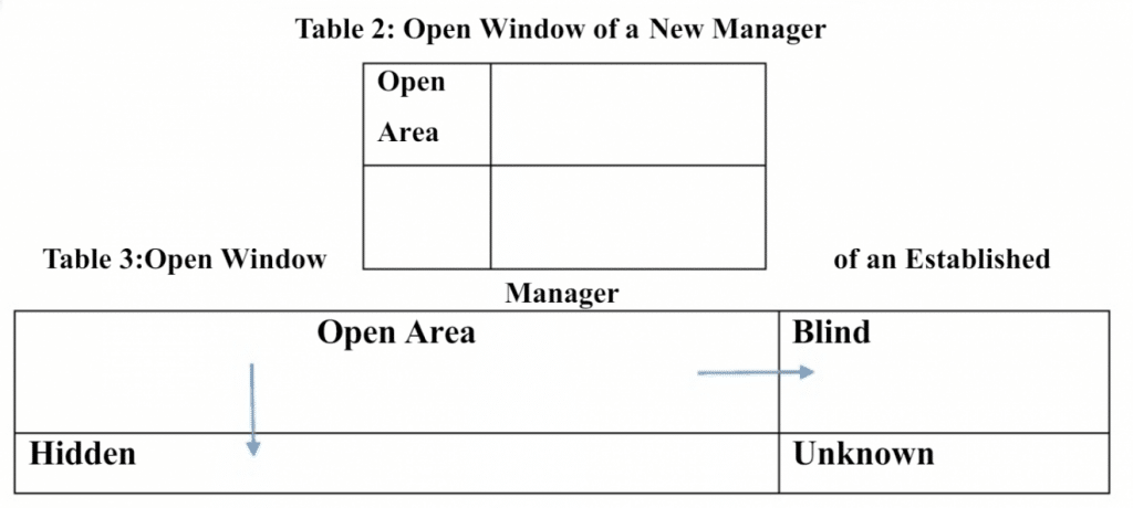 Table open johari window of a new manager