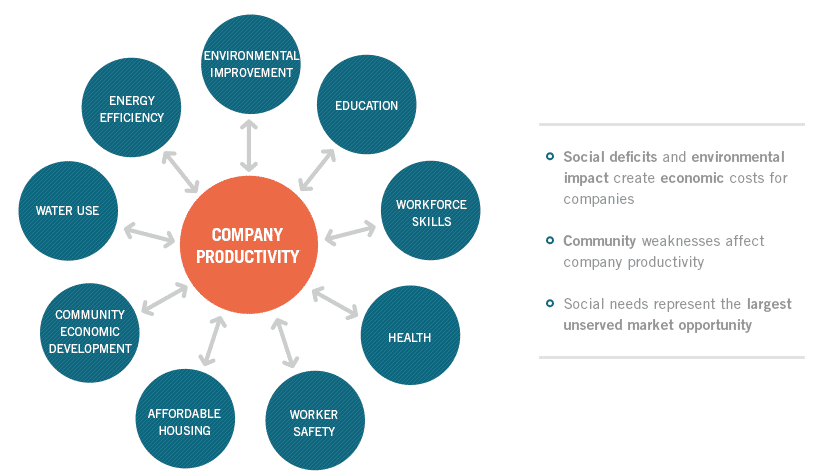 The social needs of community from Creating Shared Value perspective