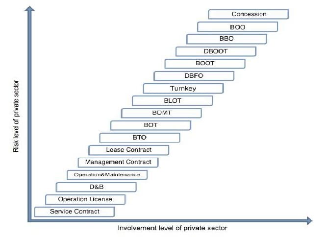 Chart on the different type of public - private partnerships