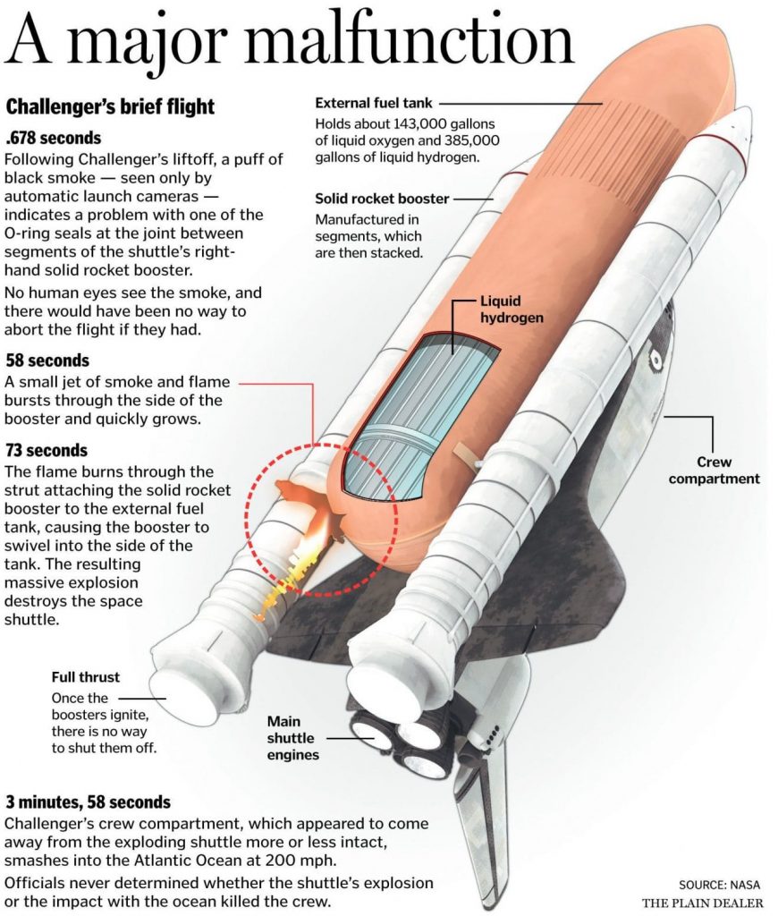 The specifics and technical details of Challenger and the major malfunction