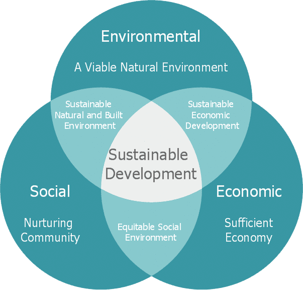 Sustainable development information