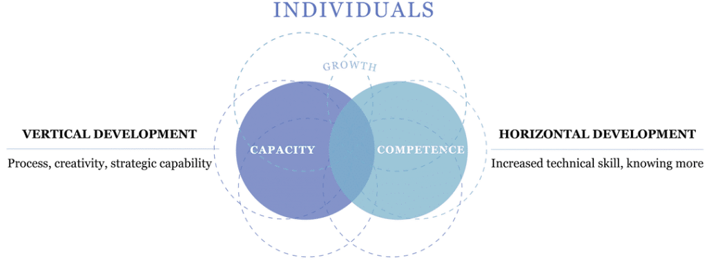 Differences Between Vertical vs Horizontal Development