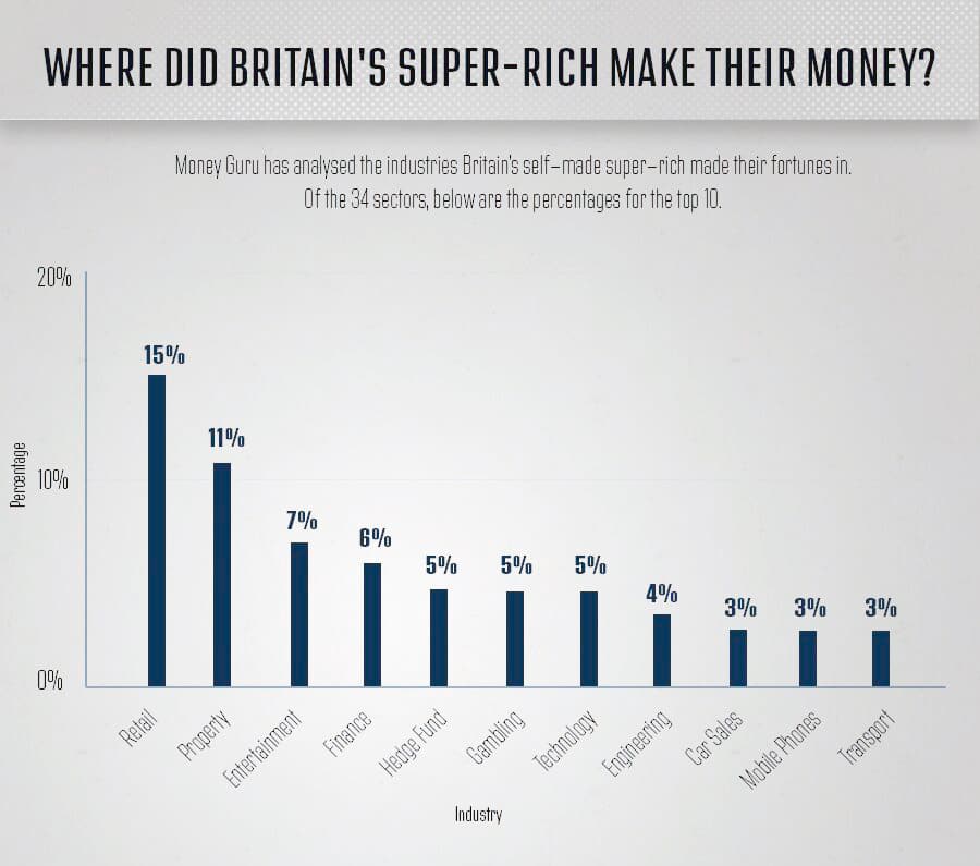 Where did the richest people in the uk make their money