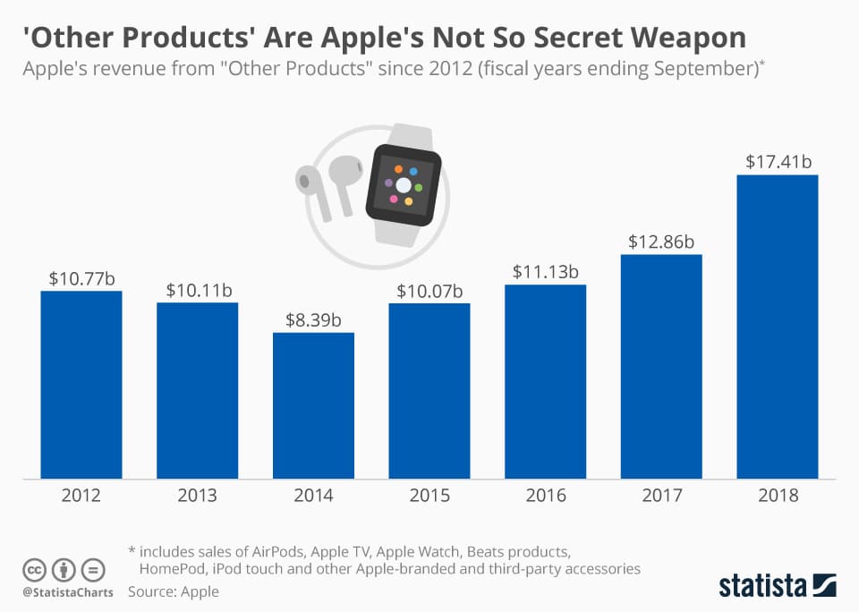 Apple's source of revenue from other products