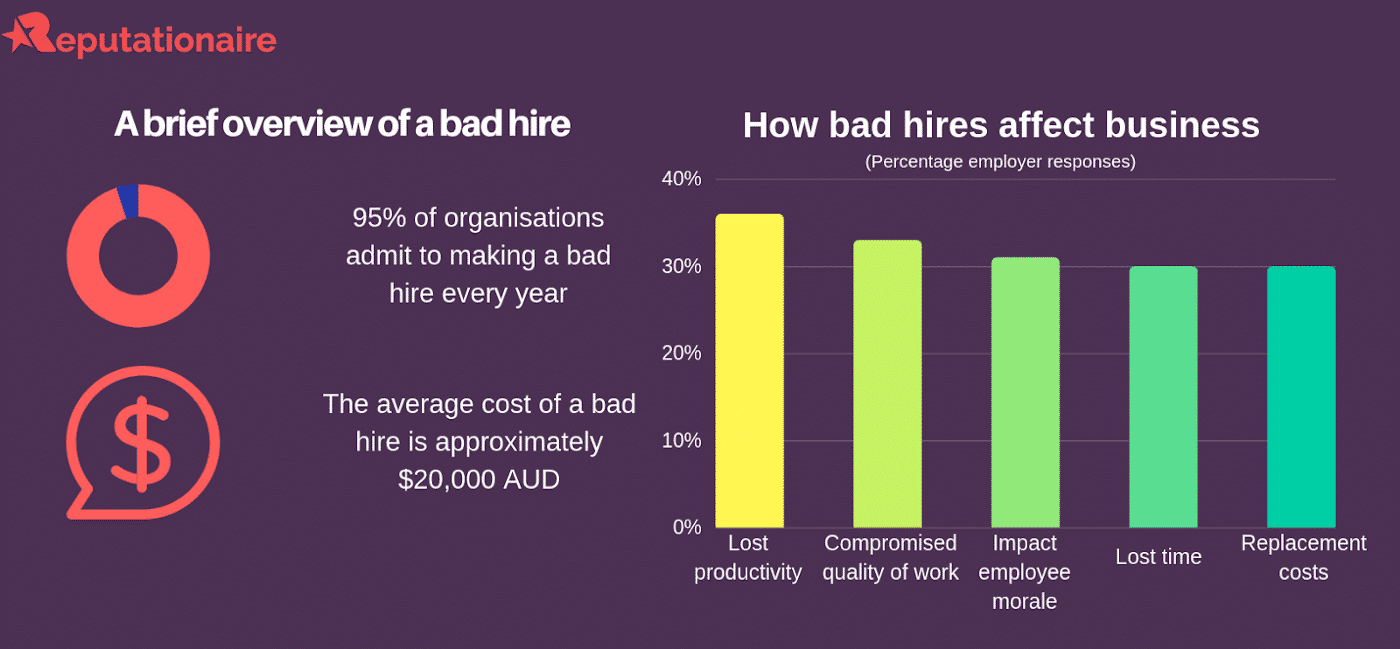 Leading three causes of employing bad people and how to avoid them